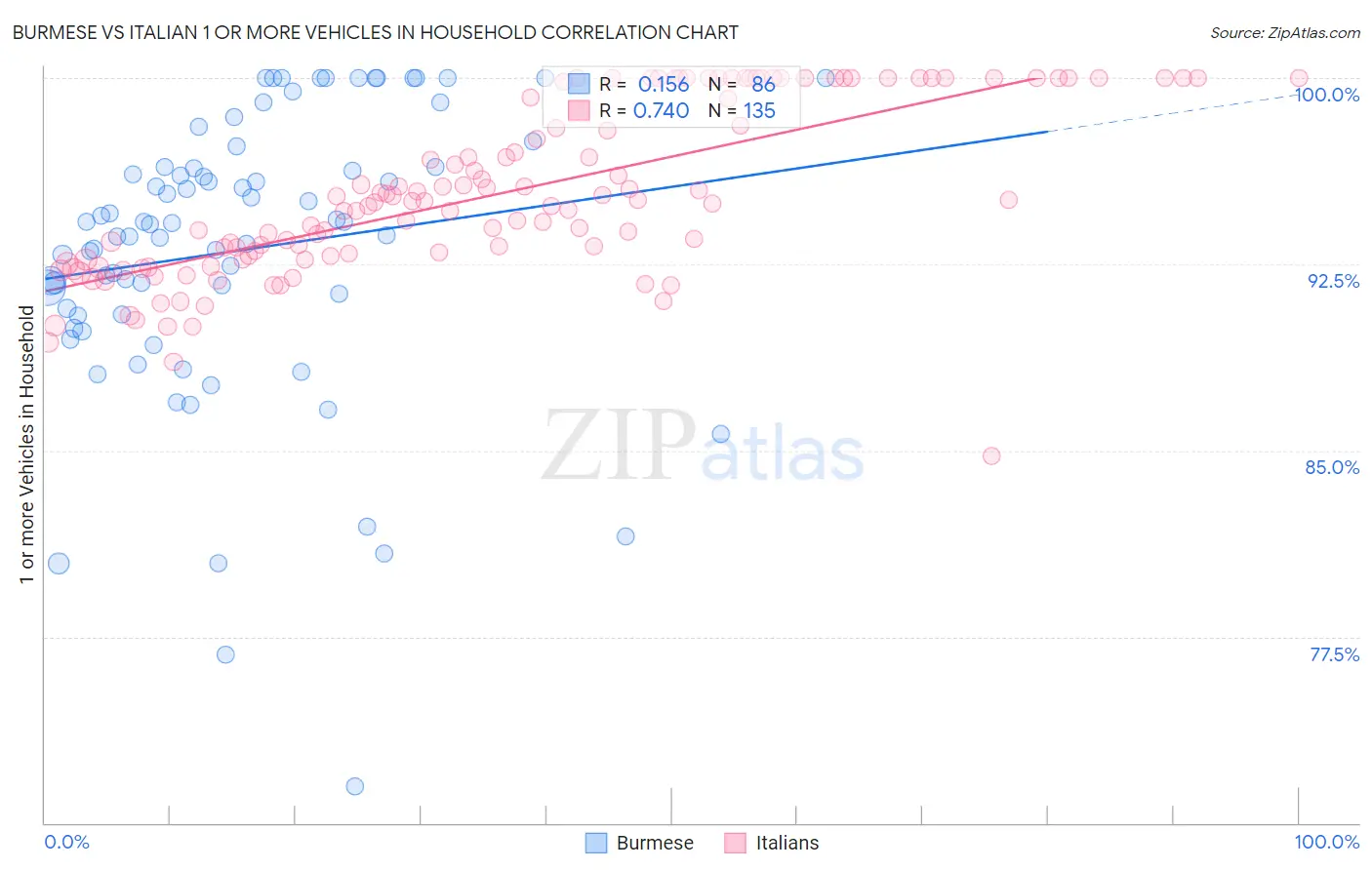 Burmese vs Italian 1 or more Vehicles in Household