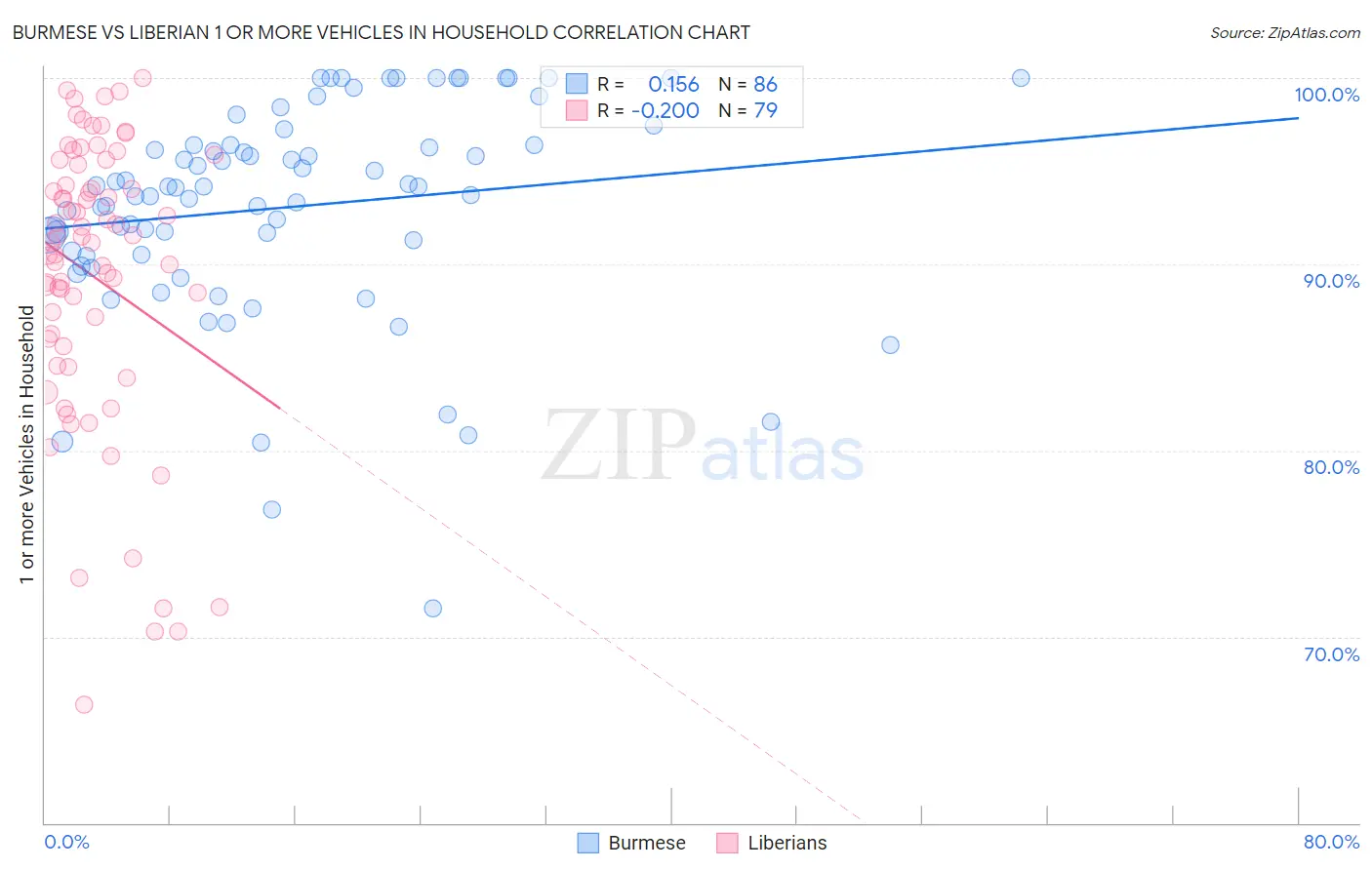Burmese vs Liberian 1 or more Vehicles in Household