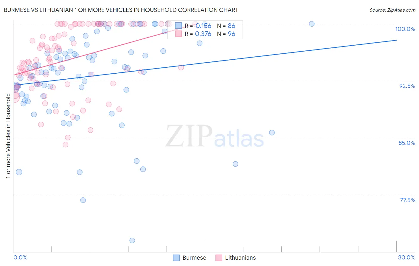 Burmese vs Lithuanian 1 or more Vehicles in Household