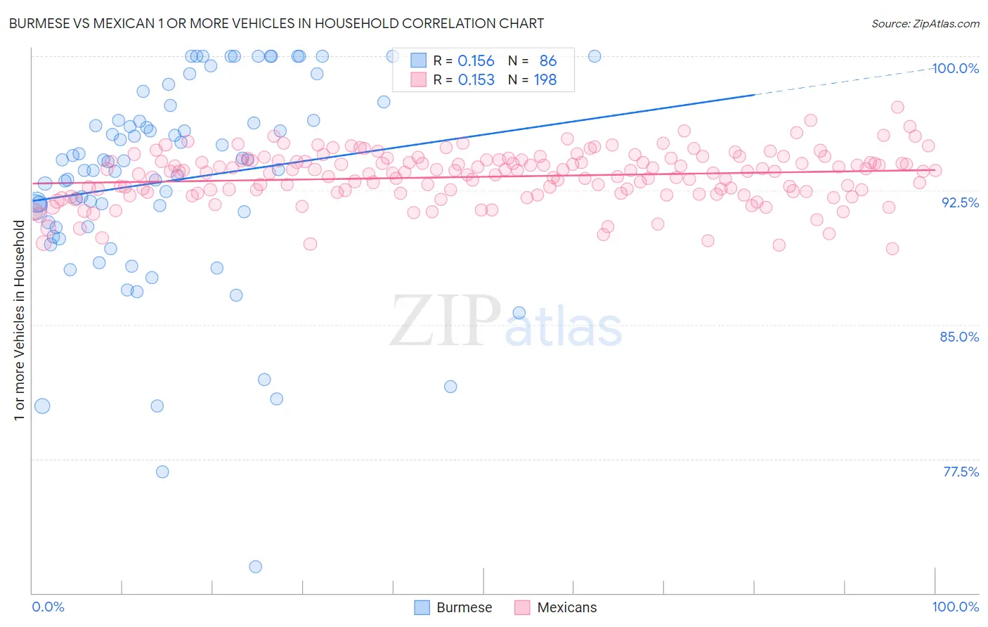 Burmese vs Mexican 1 or more Vehicles in Household