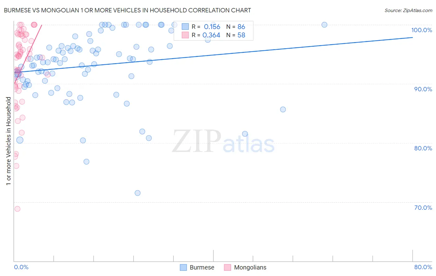 Burmese vs Mongolian 1 or more Vehicles in Household