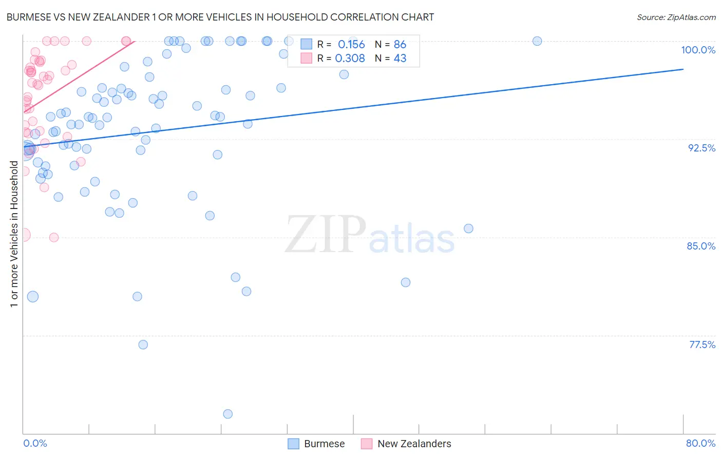 Burmese vs New Zealander 1 or more Vehicles in Household