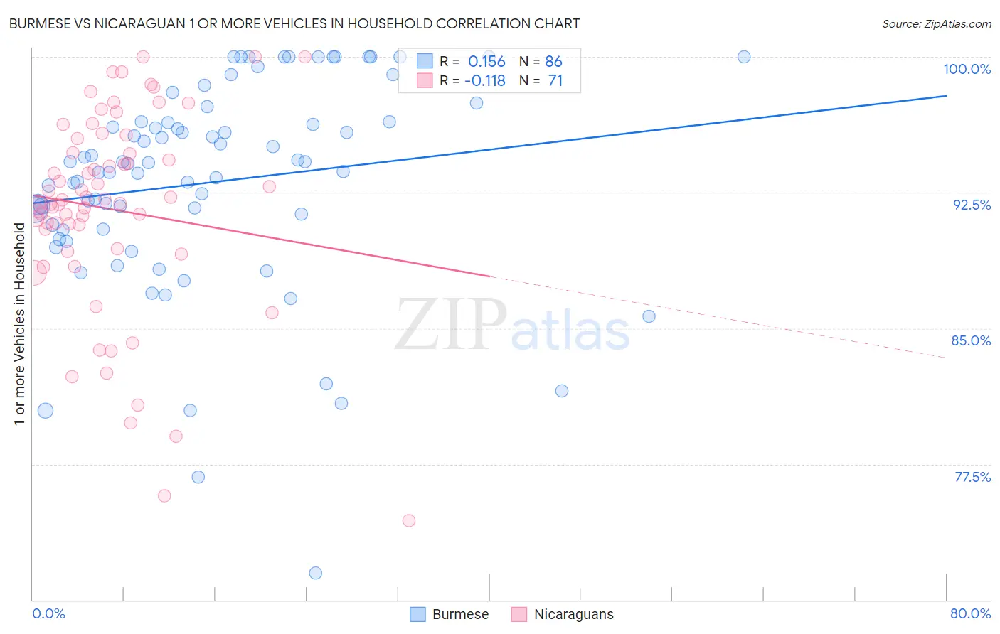 Burmese vs Nicaraguan 1 or more Vehicles in Household