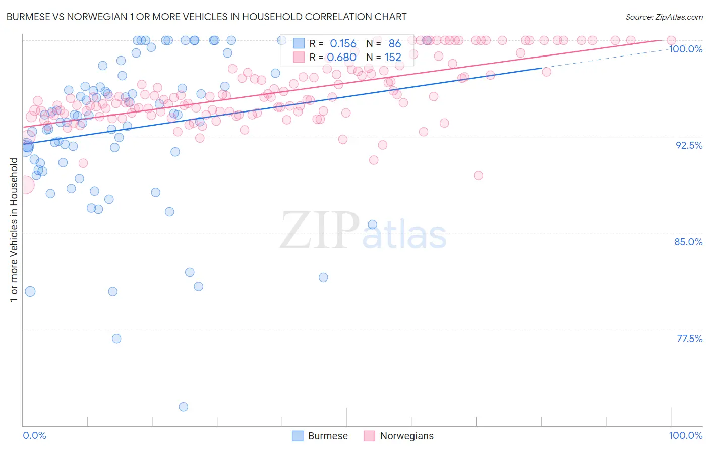 Burmese vs Norwegian 1 or more Vehicles in Household