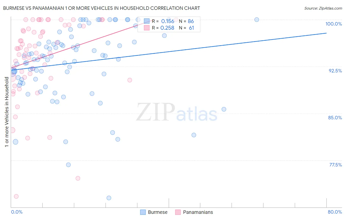 Burmese vs Panamanian 1 or more Vehicles in Household