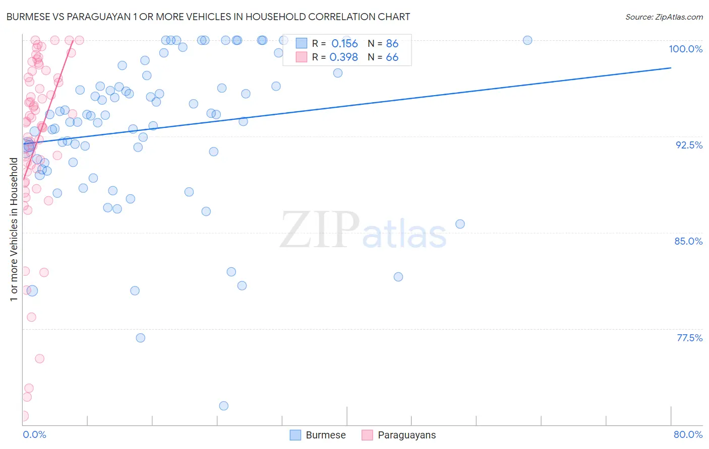 Burmese vs Paraguayan 1 or more Vehicles in Household