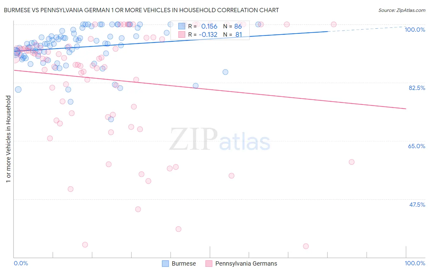 Burmese vs Pennsylvania German 1 or more Vehicles in Household