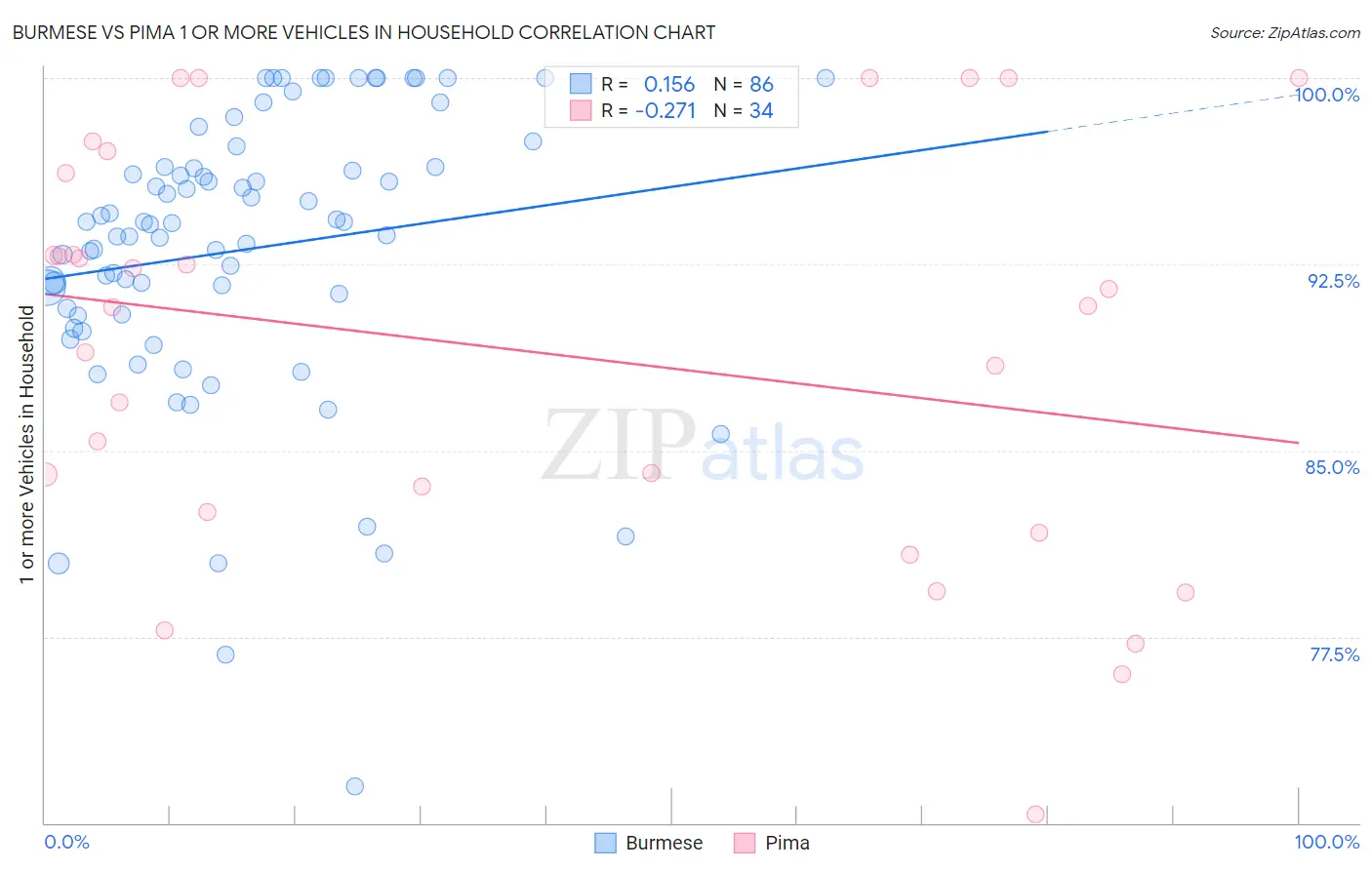Burmese vs Pima 1 or more Vehicles in Household