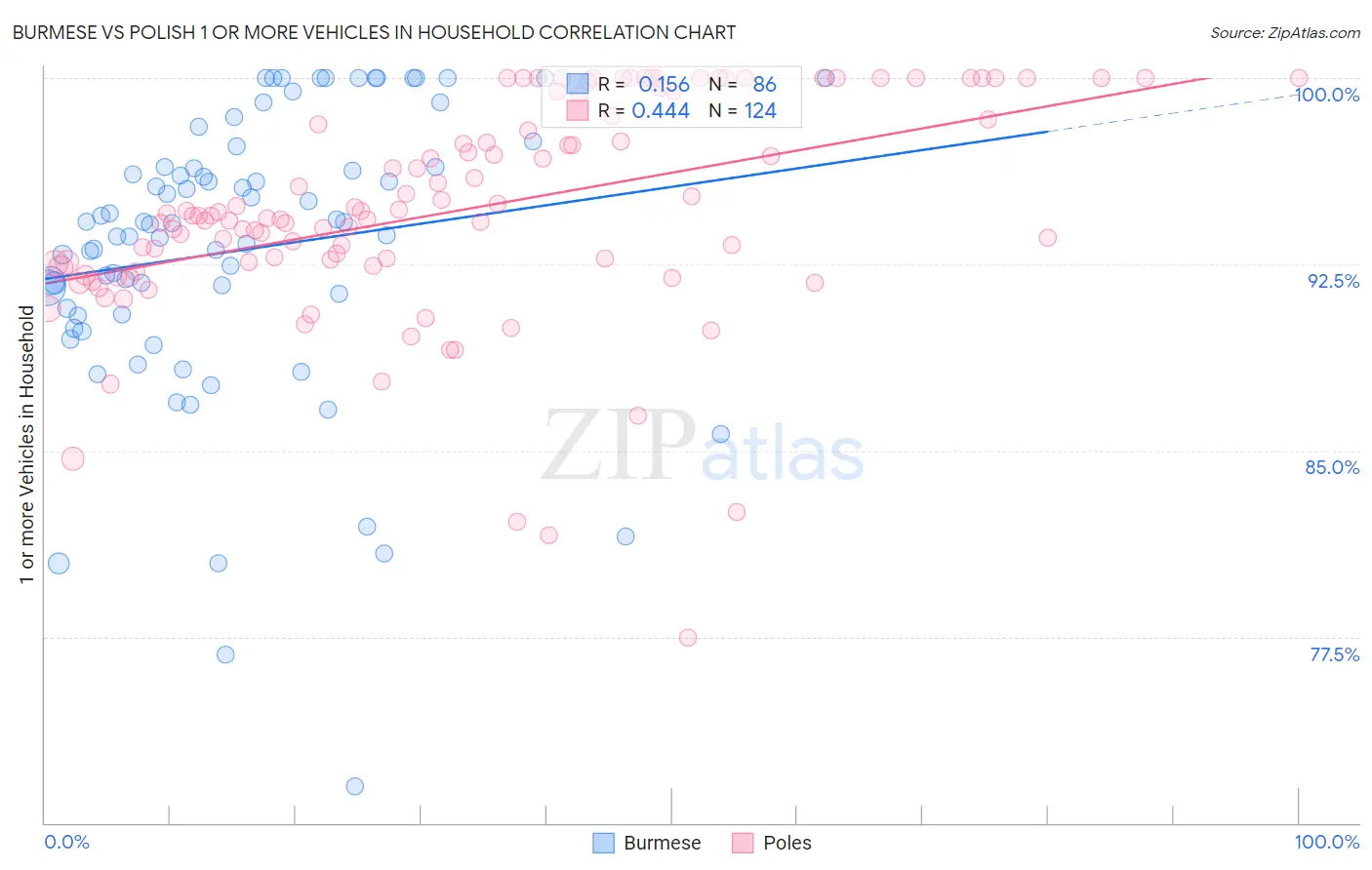 Burmese vs Polish 1 or more Vehicles in Household