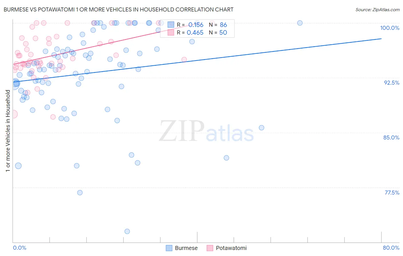 Burmese vs Potawatomi 1 or more Vehicles in Household