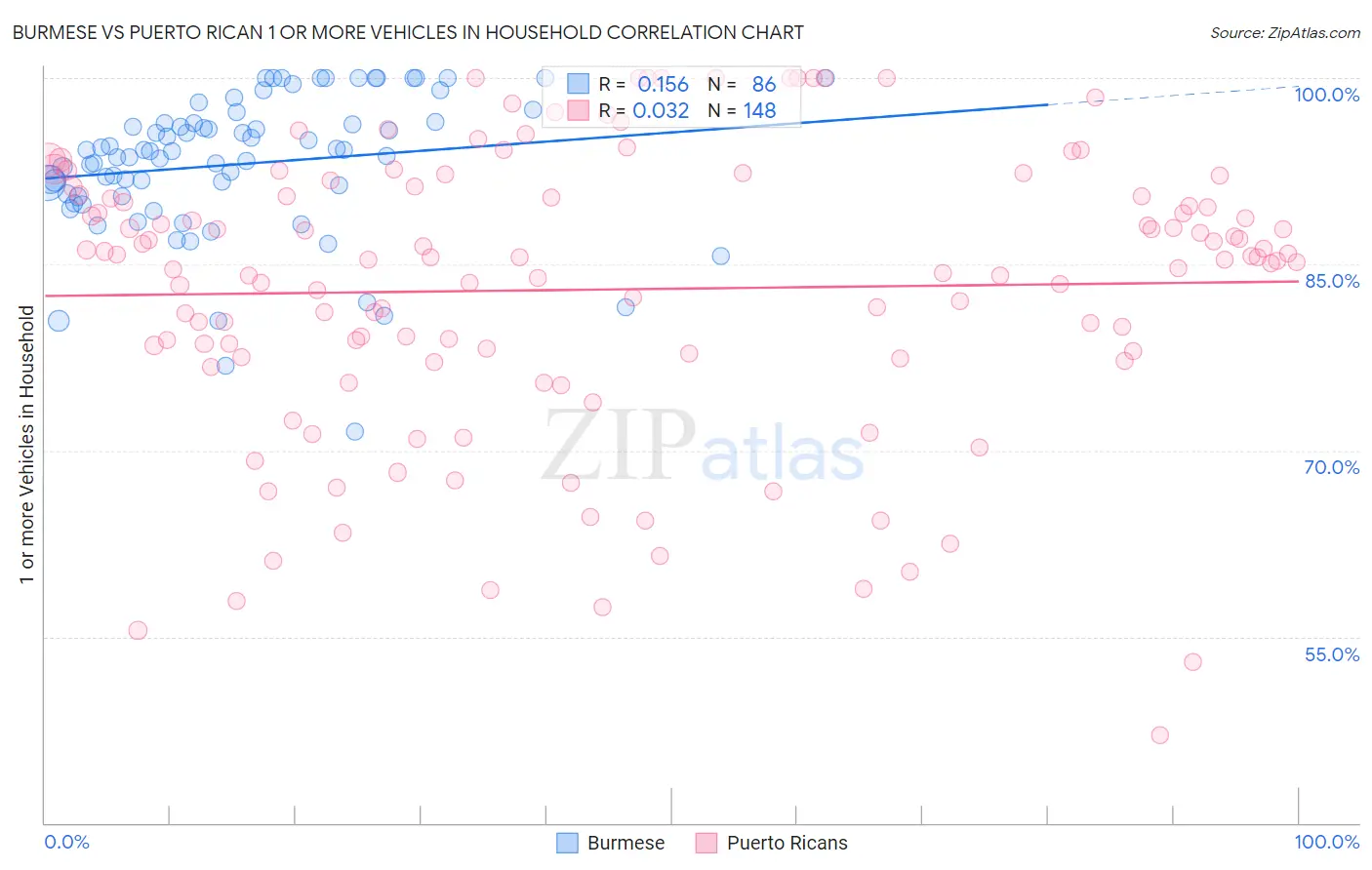 Burmese vs Puerto Rican 1 or more Vehicles in Household