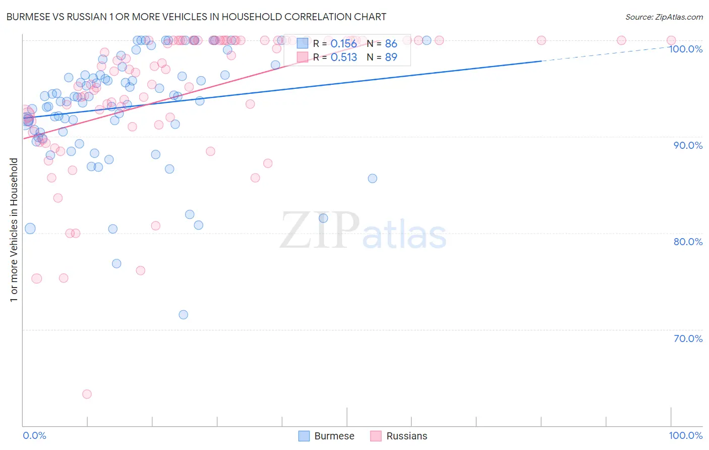 Burmese vs Russian 1 or more Vehicles in Household