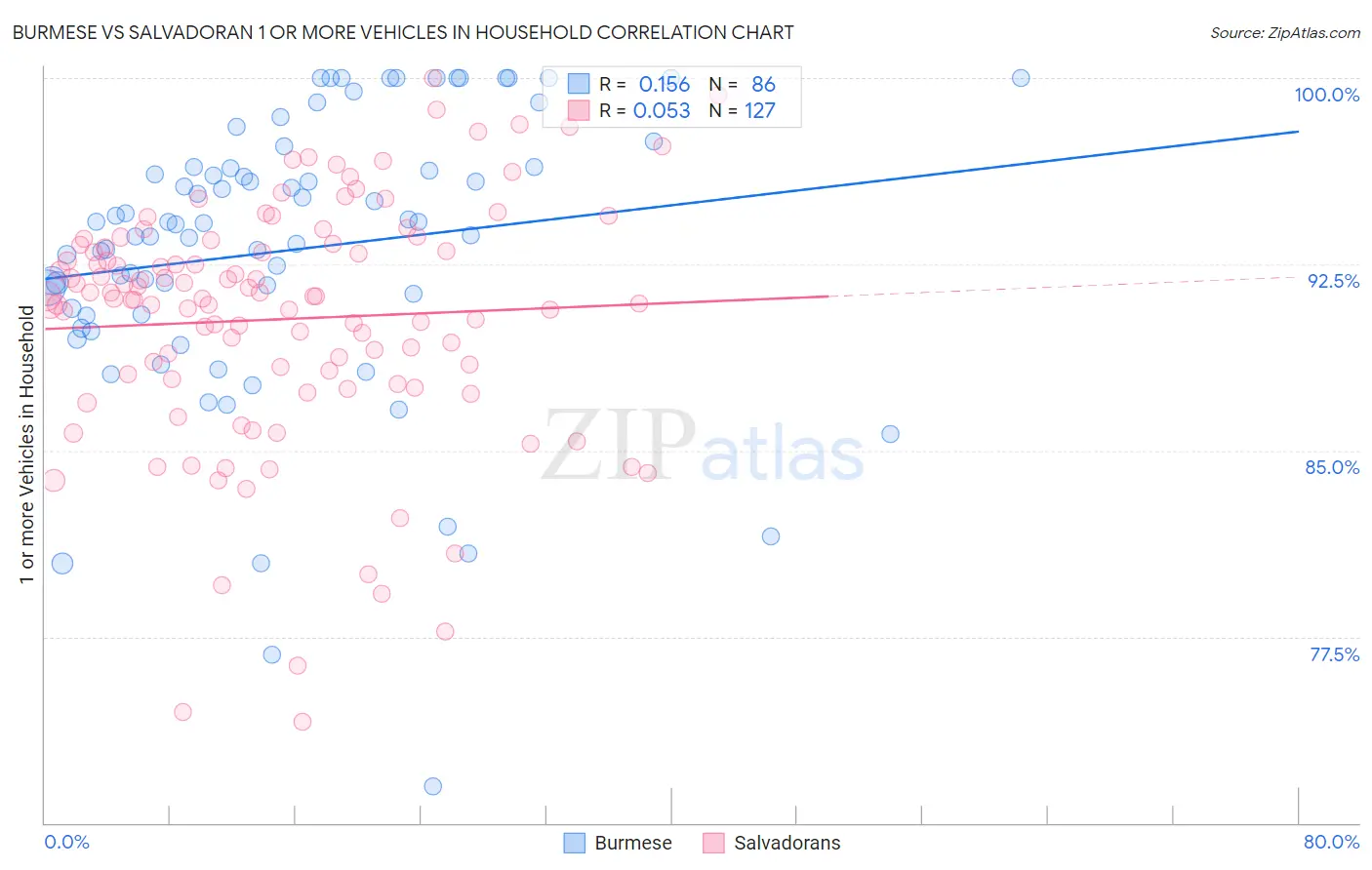 Burmese vs Salvadoran 1 or more Vehicles in Household