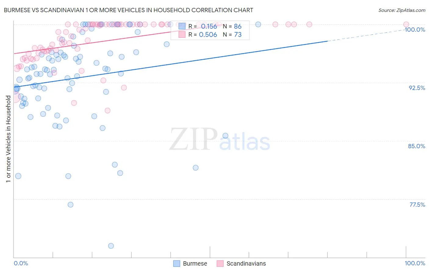 Burmese vs Scandinavian 1 or more Vehicles in Household