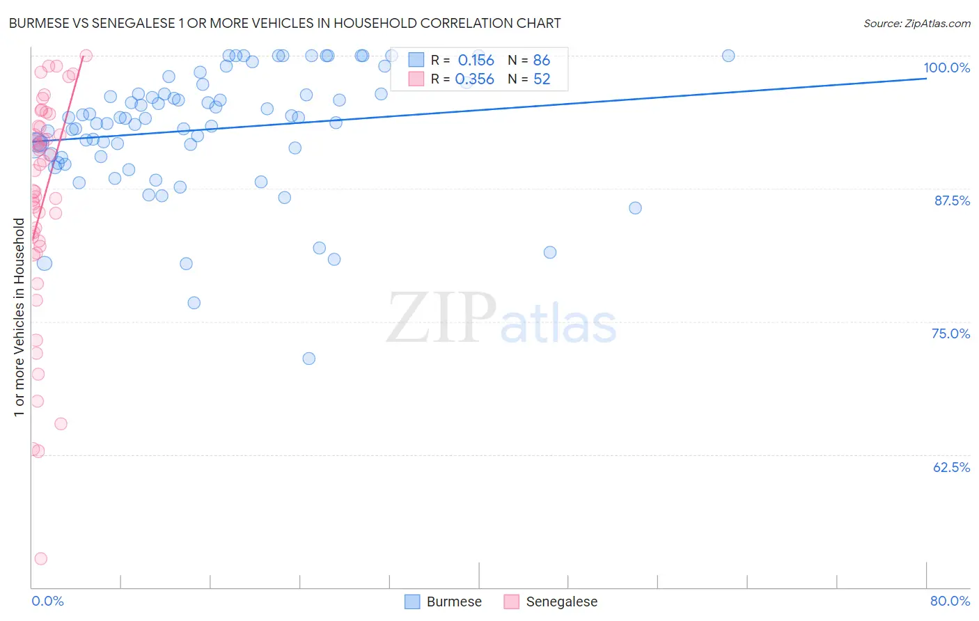 Burmese vs Senegalese 1 or more Vehicles in Household