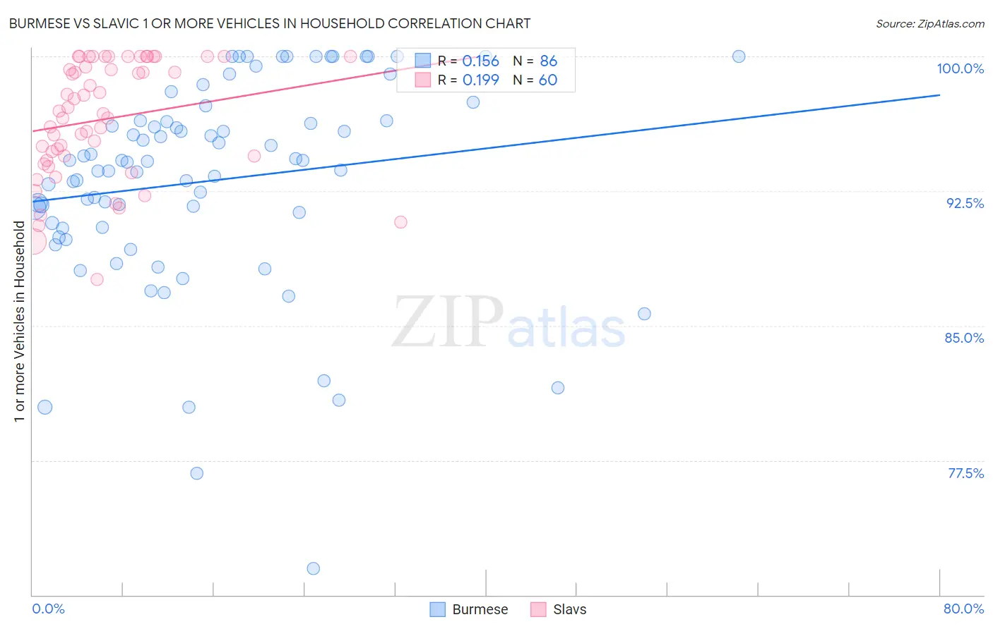 Burmese vs Slavic 1 or more Vehicles in Household