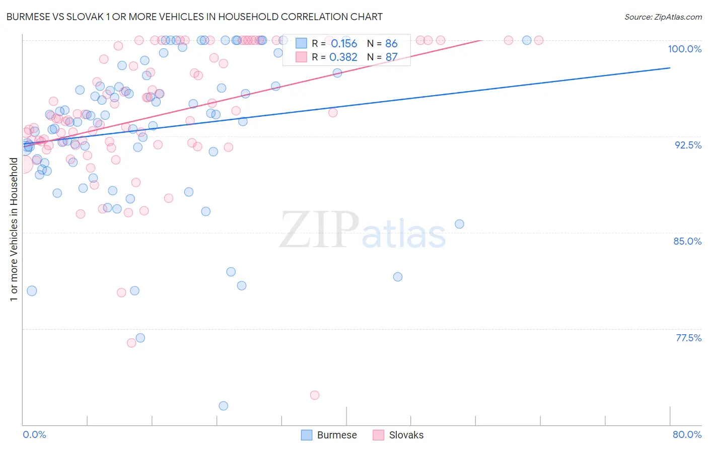 Burmese vs Slovak 1 or more Vehicles in Household