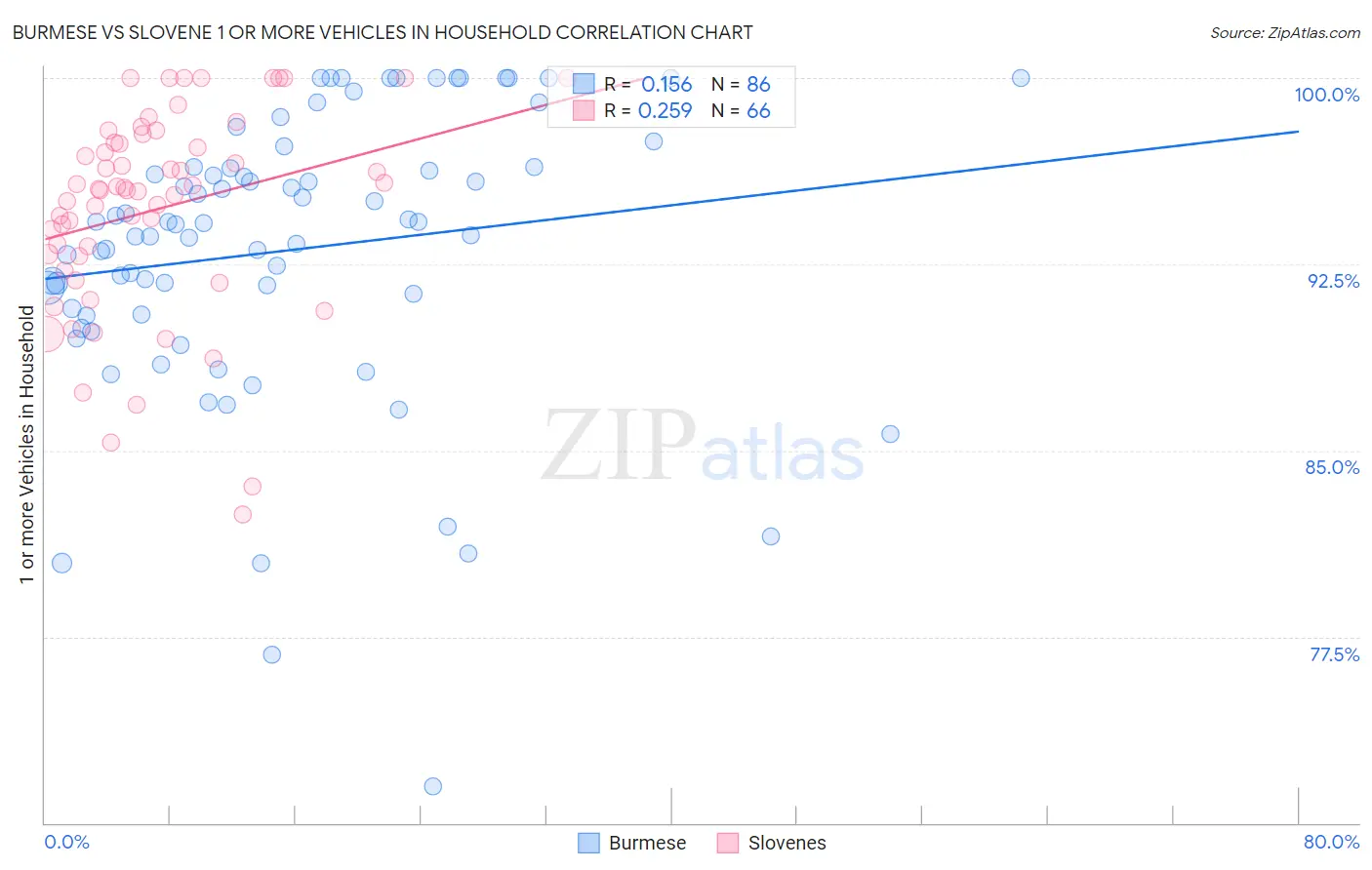 Burmese vs Slovene 1 or more Vehicles in Household
