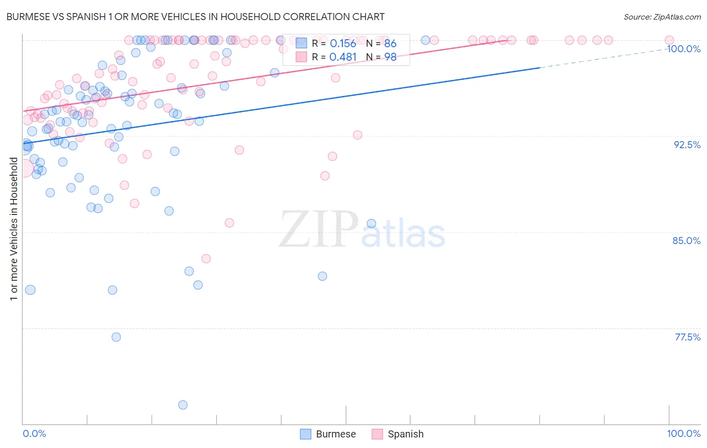 Burmese vs Spanish 1 or more Vehicles in Household