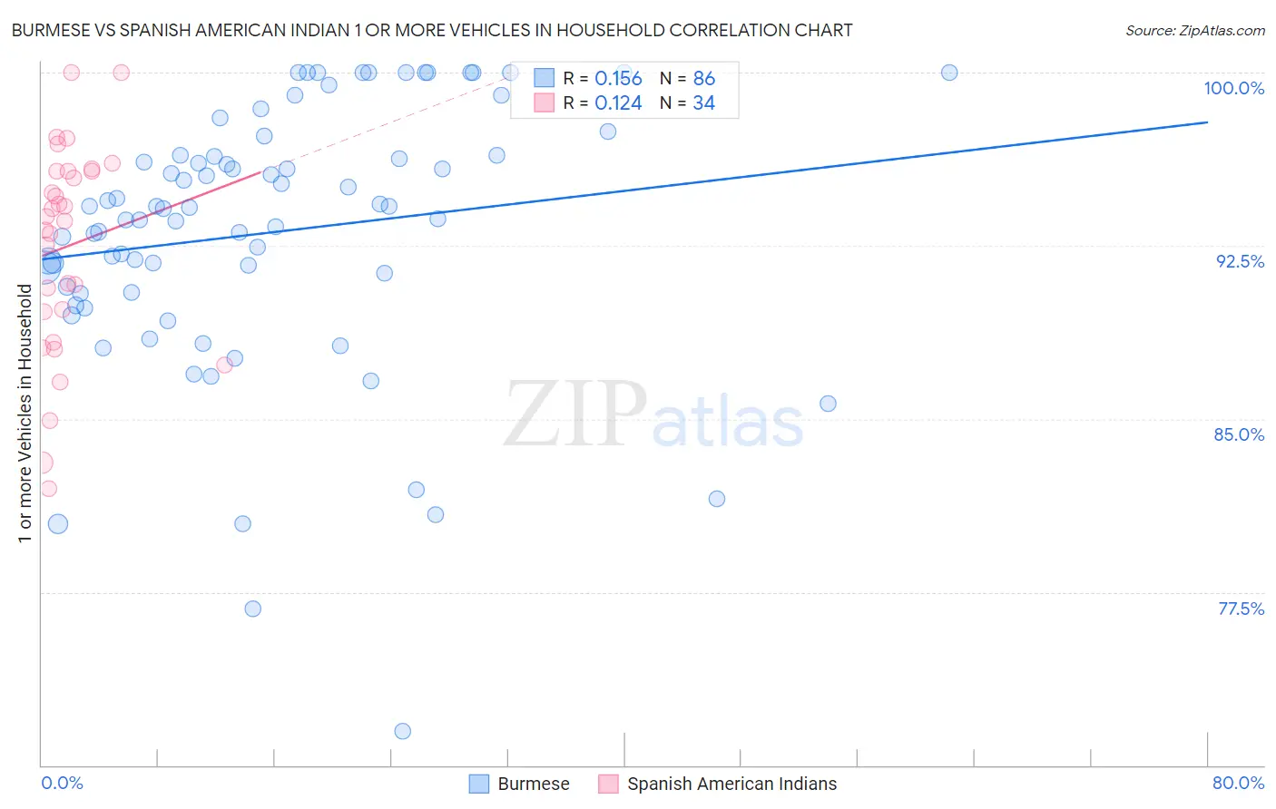 Burmese vs Spanish American Indian 1 or more Vehicles in Household