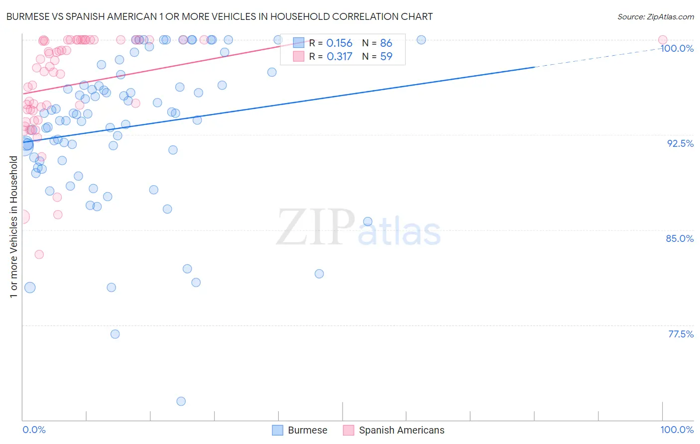 Burmese vs Spanish American 1 or more Vehicles in Household