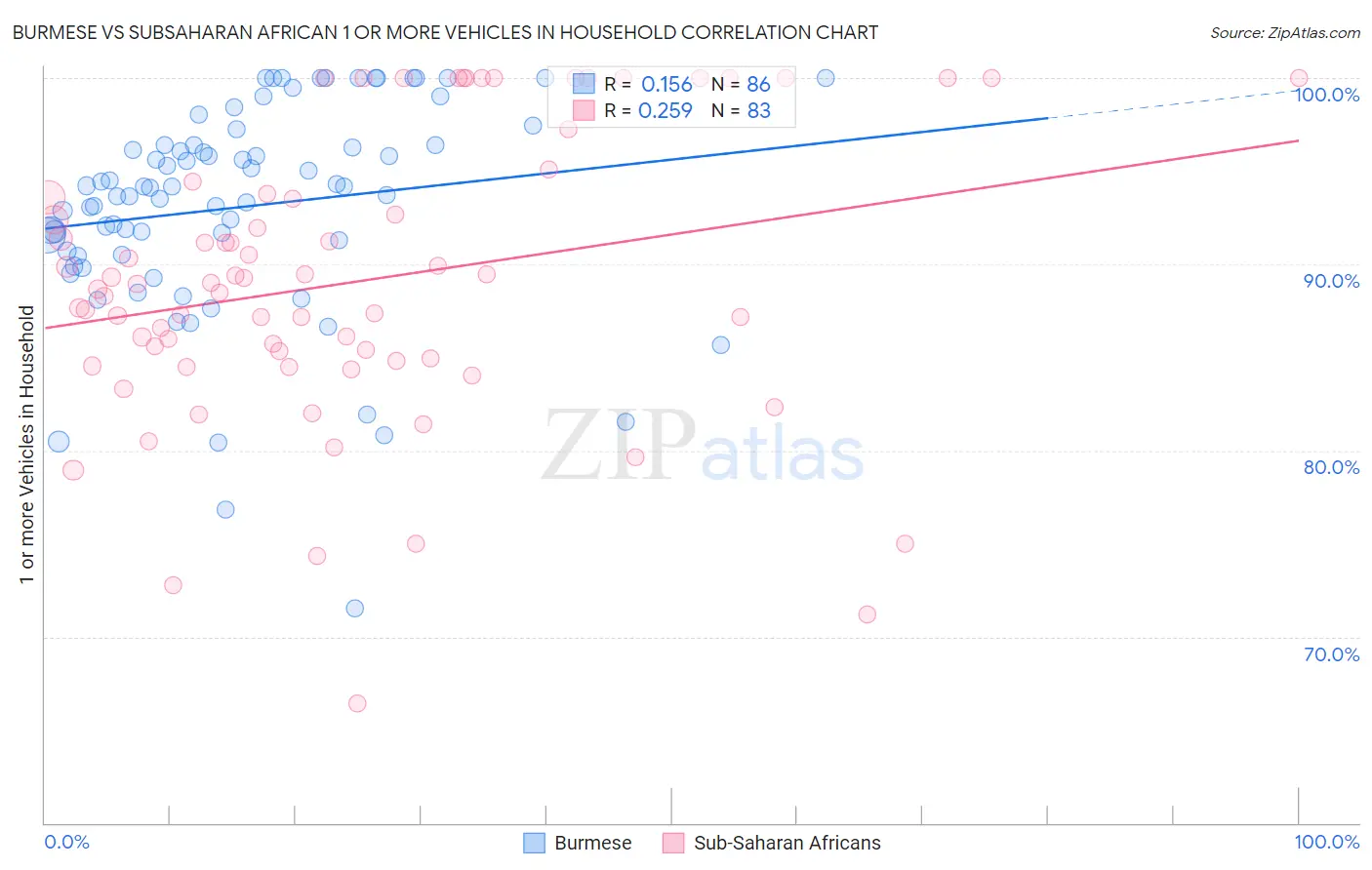 Burmese vs Subsaharan African 1 or more Vehicles in Household