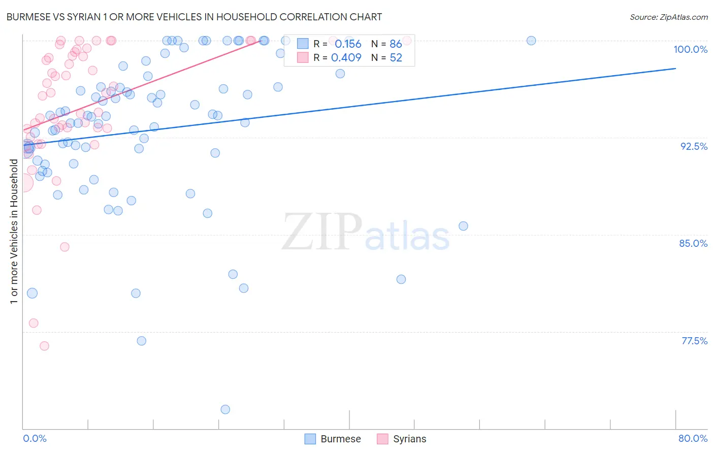 Burmese vs Syrian 1 or more Vehicles in Household
