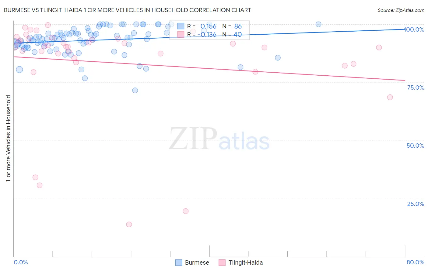 Burmese vs Tlingit-Haida 1 or more Vehicles in Household