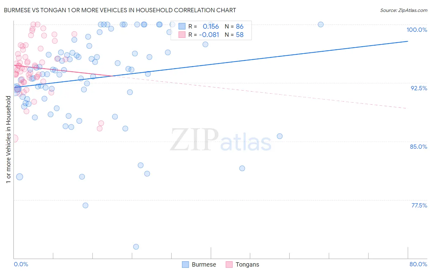 Burmese vs Tongan 1 or more Vehicles in Household