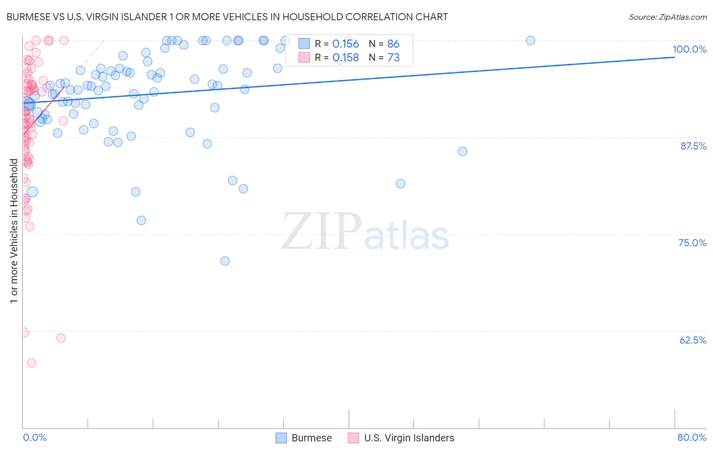 Burmese vs U.S. Virgin Islander 1 or more Vehicles in Household