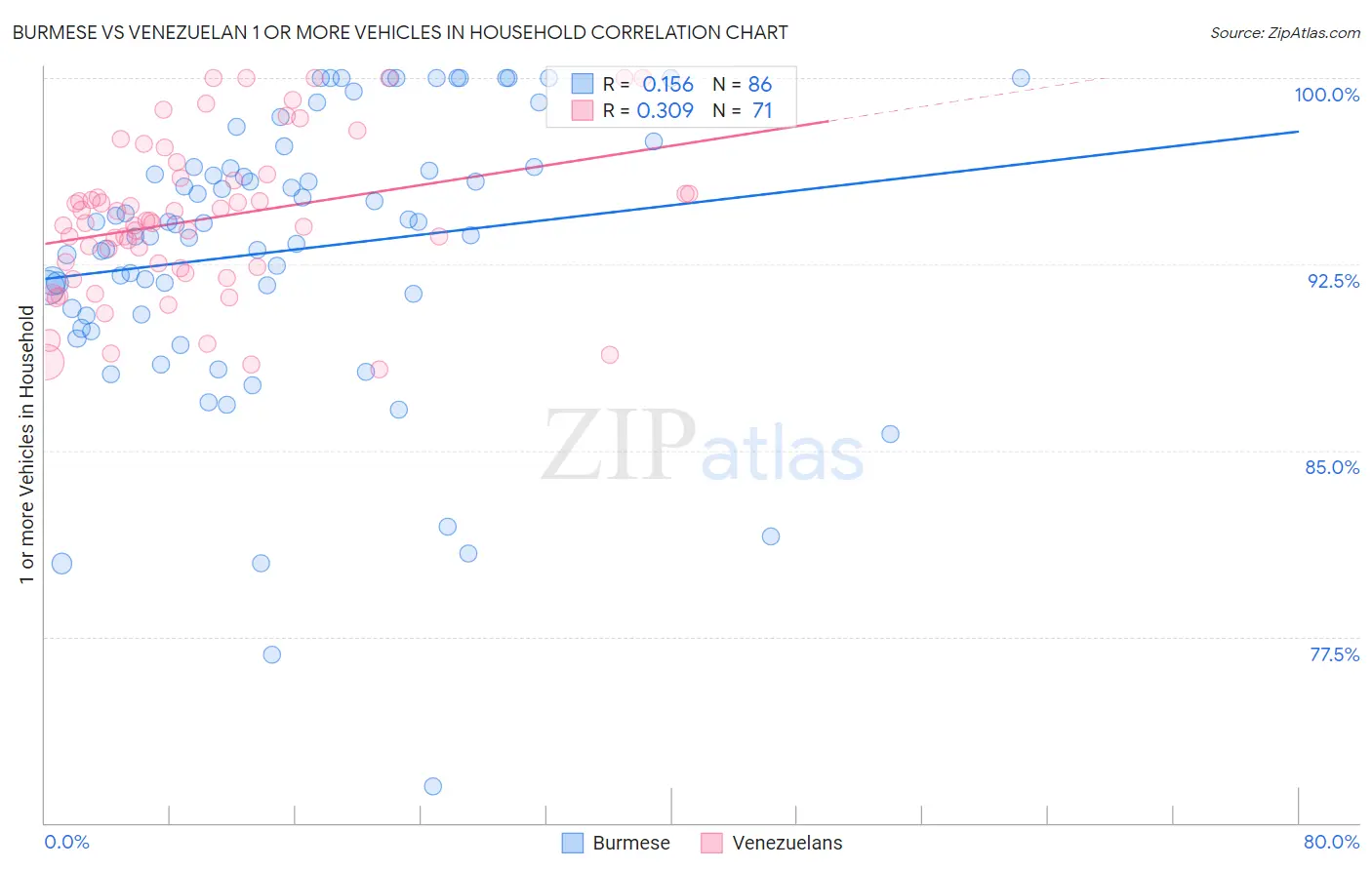 Burmese vs Venezuelan 1 or more Vehicles in Household