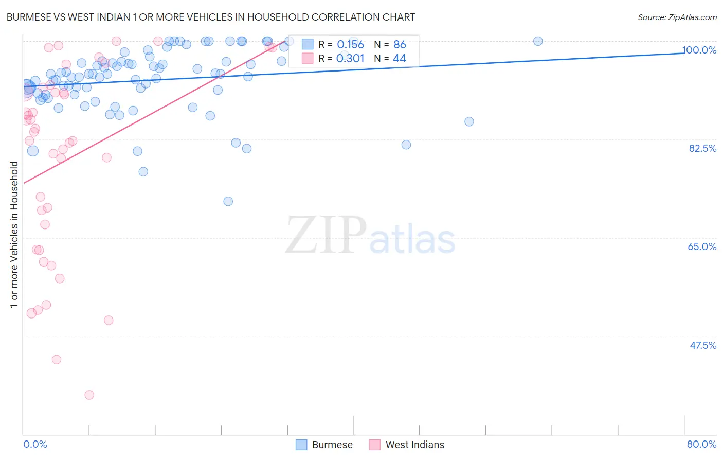 Burmese vs West Indian 1 or more Vehicles in Household