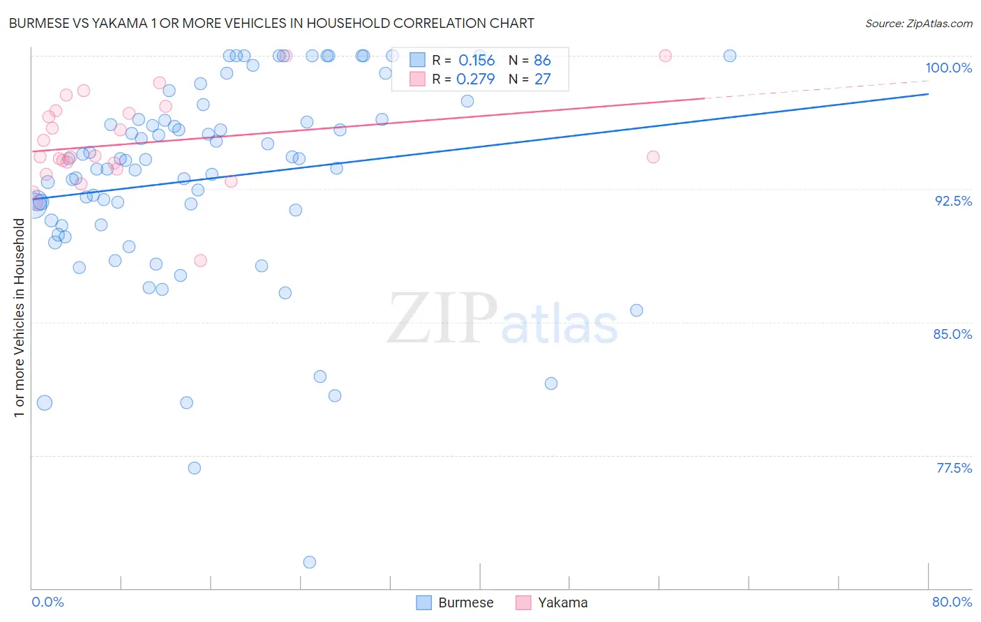 Burmese vs Yakama 1 or more Vehicles in Household