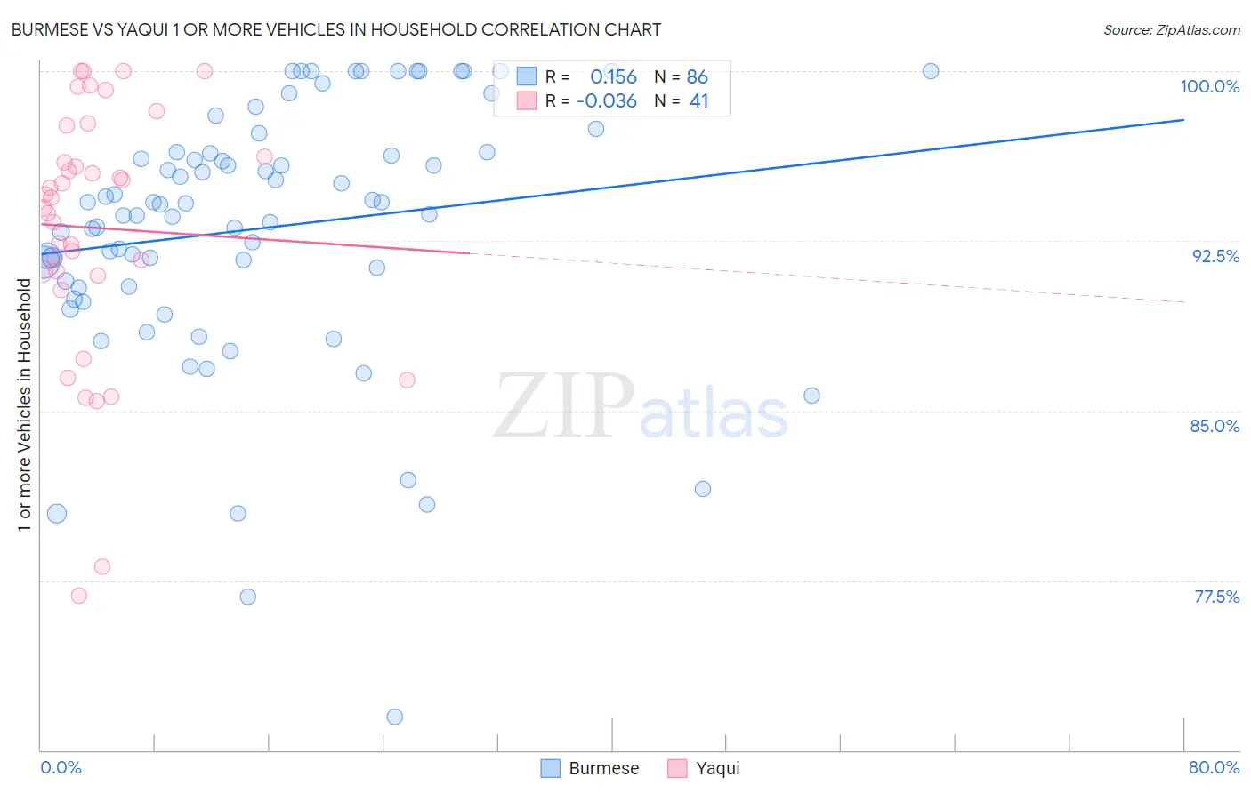 Burmese vs Yaqui 1 or more Vehicles in Household