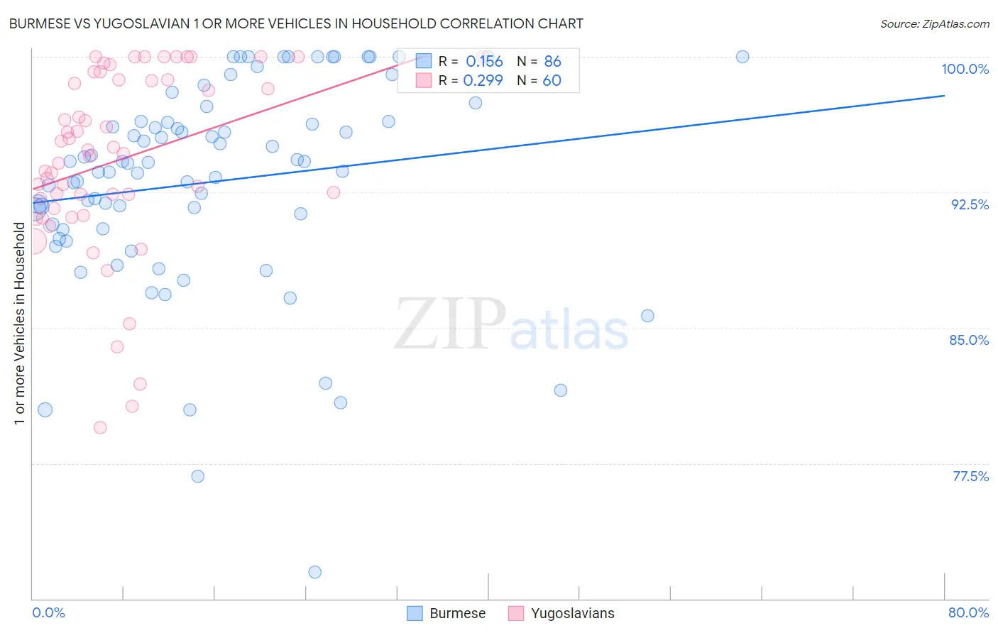 Burmese vs Yugoslavian 1 or more Vehicles in Household