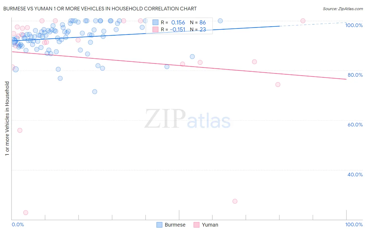Burmese vs Yuman 1 or more Vehicles in Household