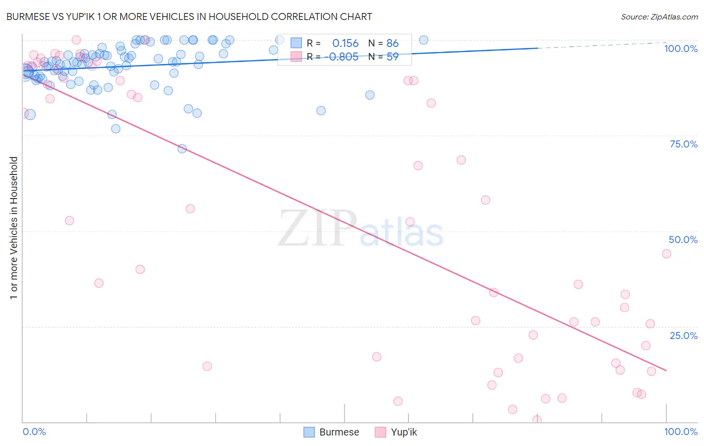 Burmese vs Yup'ik 1 or more Vehicles in Household