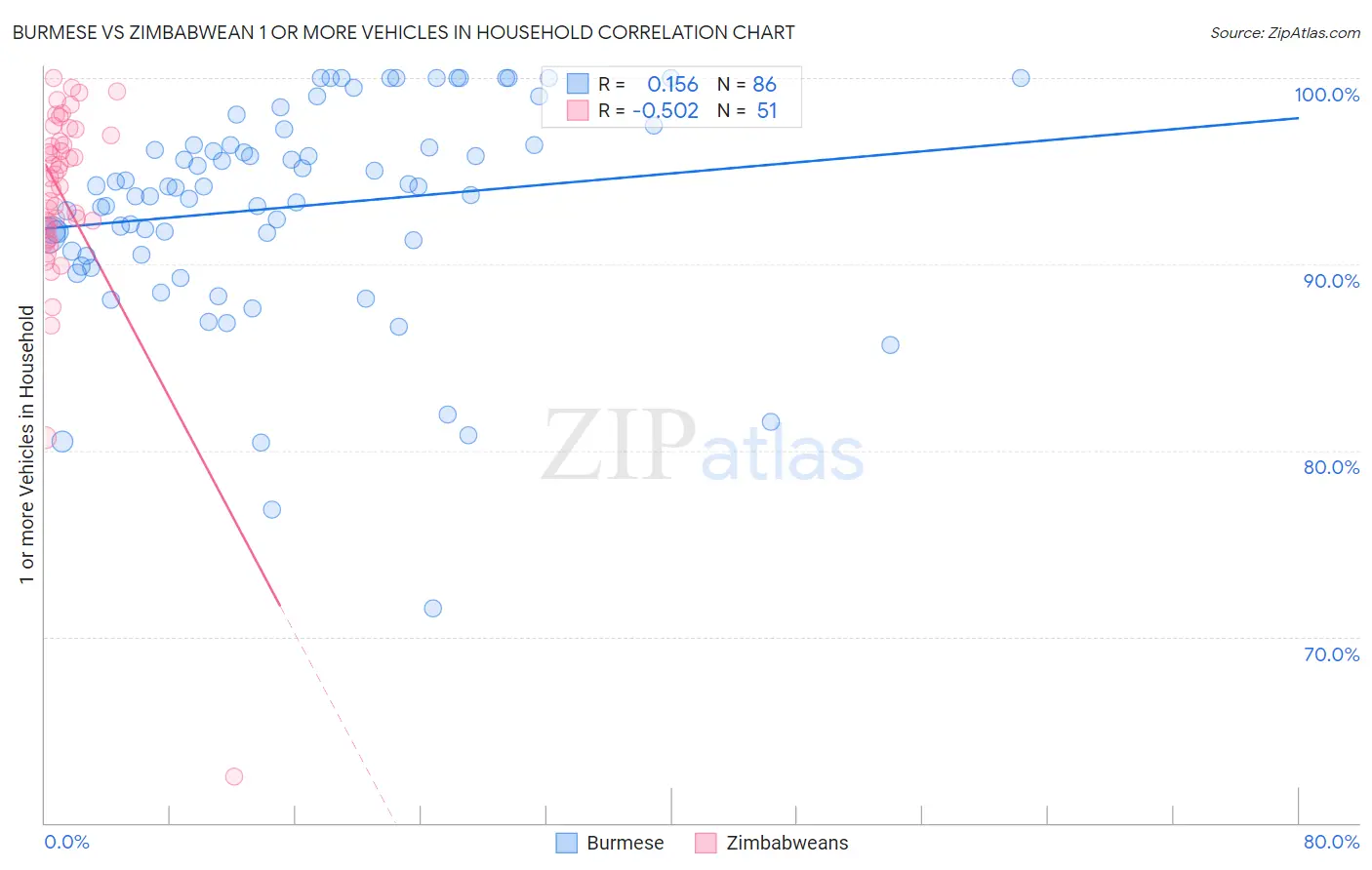 Burmese vs Zimbabwean 1 or more Vehicles in Household