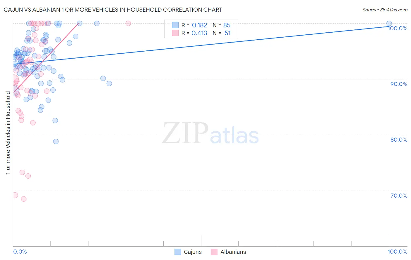 Cajun vs Albanian 1 or more Vehicles in Household
