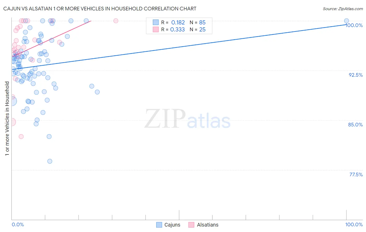 Cajun vs Alsatian 1 or more Vehicles in Household