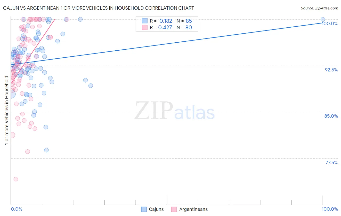 Cajun vs Argentinean 1 or more Vehicles in Household
