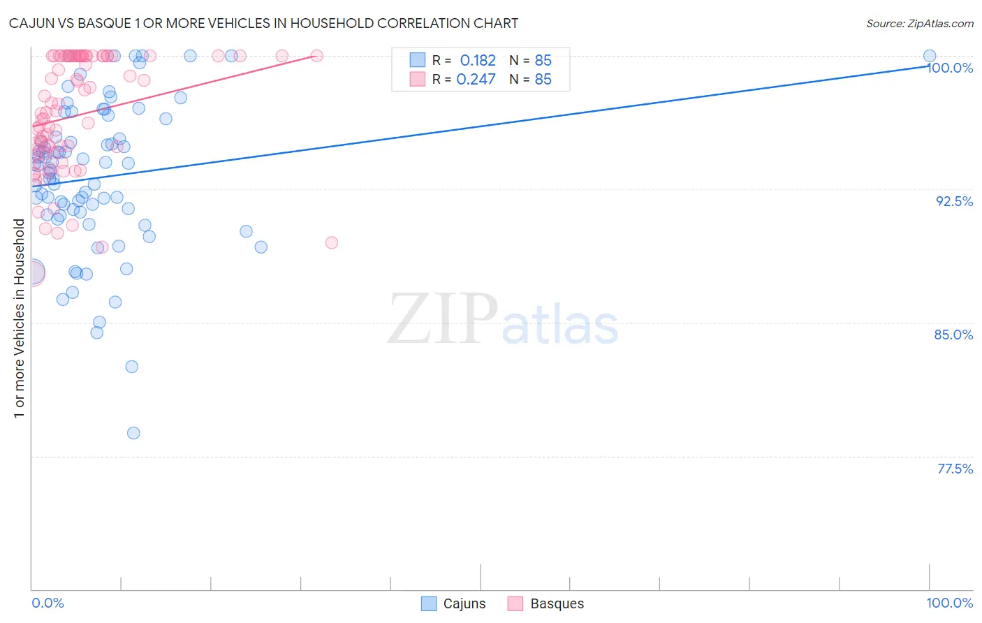 Cajun vs Basque 1 or more Vehicles in Household