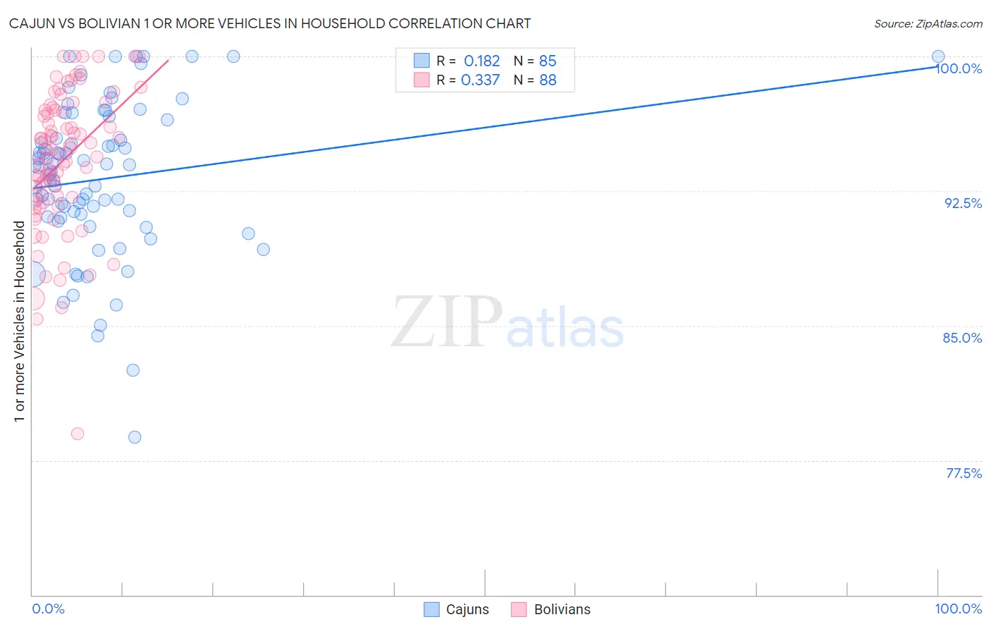 Cajun vs Bolivian 1 or more Vehicles in Household