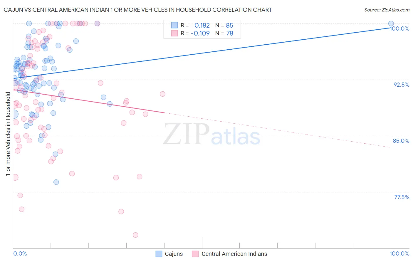 Cajun vs Central American Indian 1 or more Vehicles in Household