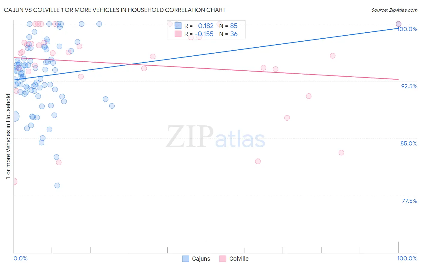 Cajun vs Colville 1 or more Vehicles in Household