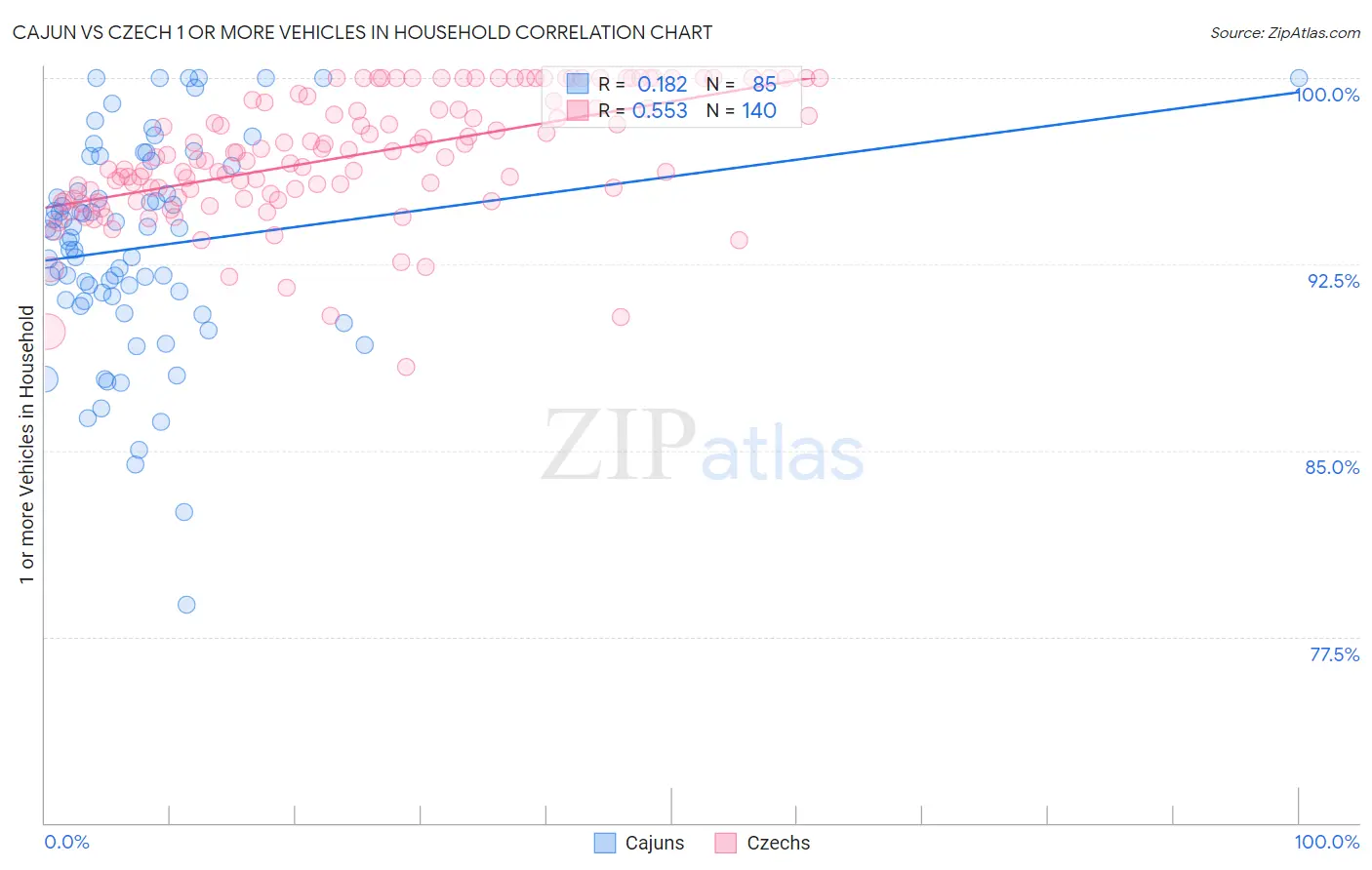 Cajun vs Czech 1 or more Vehicles in Household