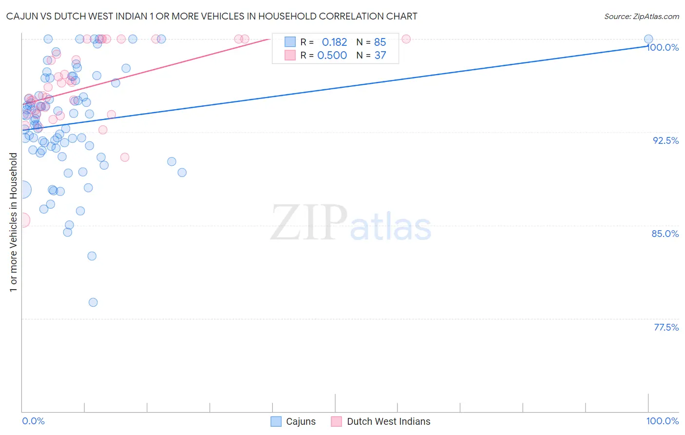 Cajun vs Dutch West Indian 1 or more Vehicles in Household
