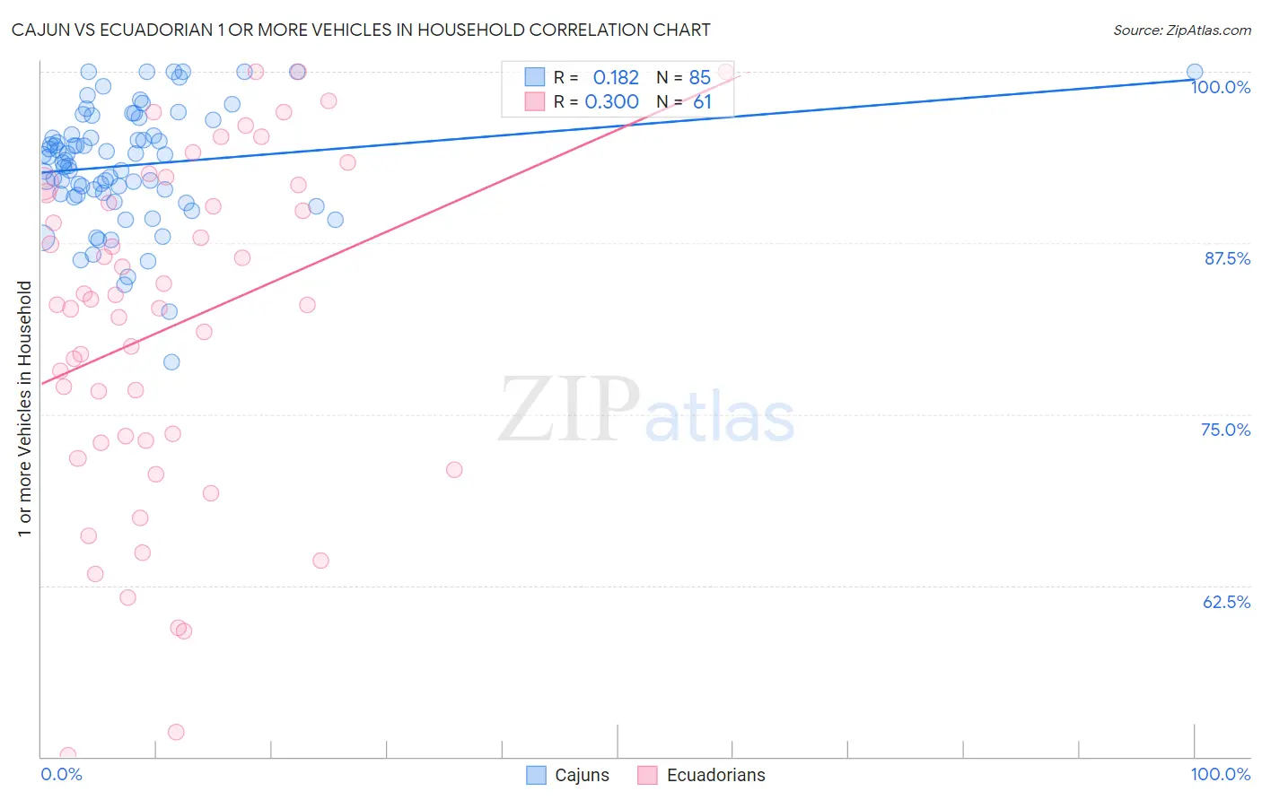 Cajun vs Ecuadorian 1 or more Vehicles in Household