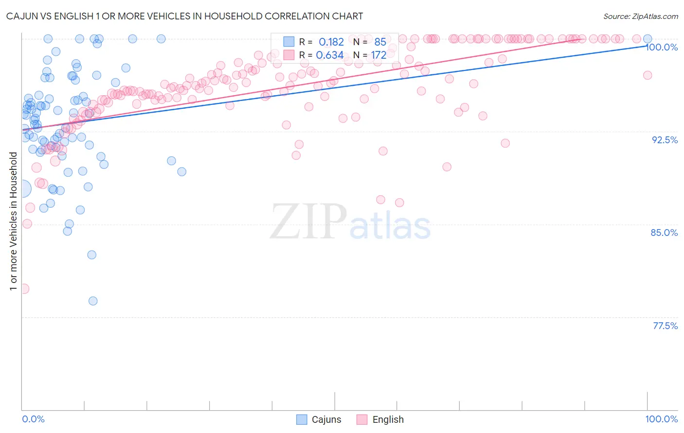 Cajun vs English 1 or more Vehicles in Household