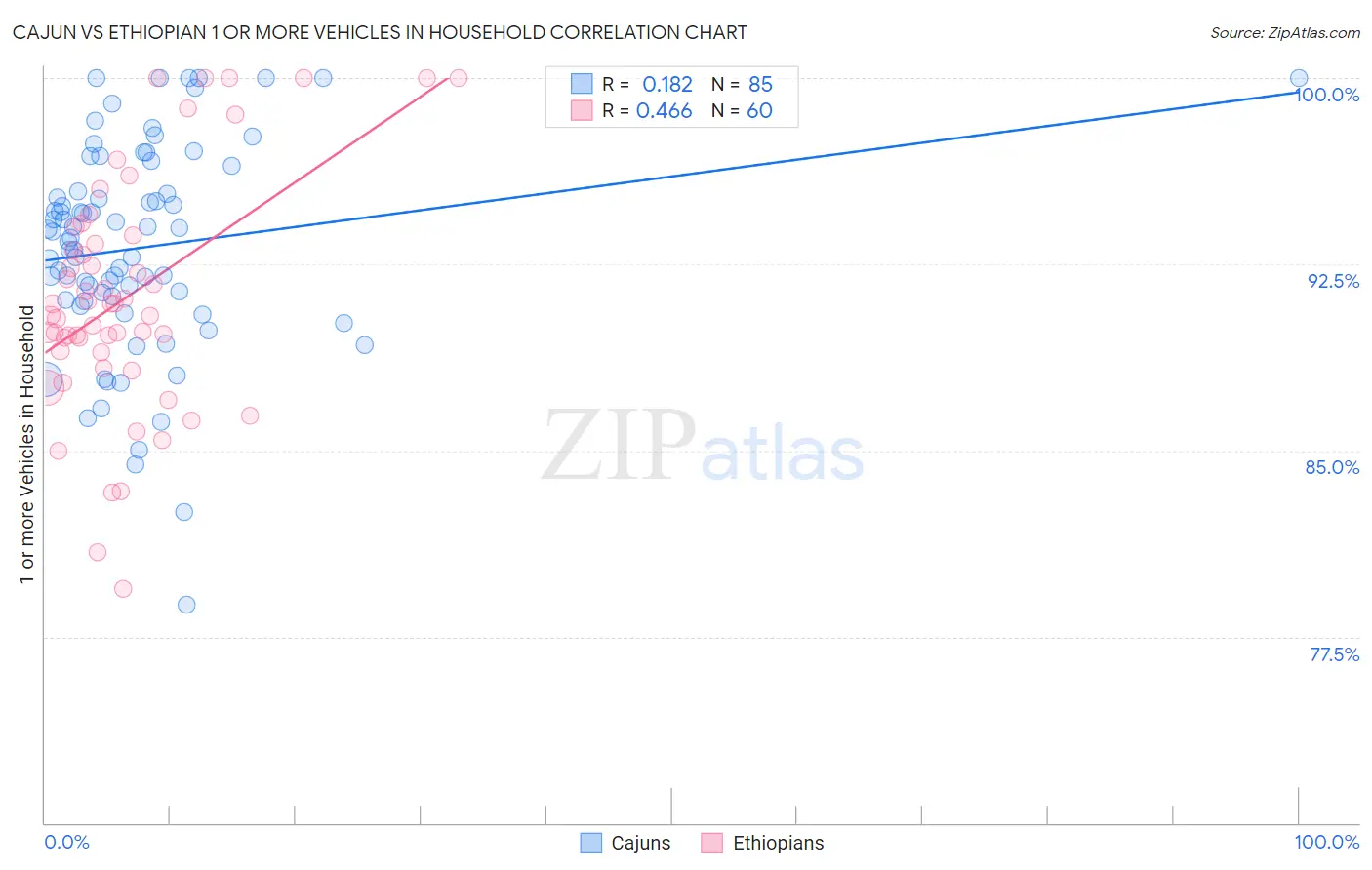 Cajun vs Ethiopian 1 or more Vehicles in Household